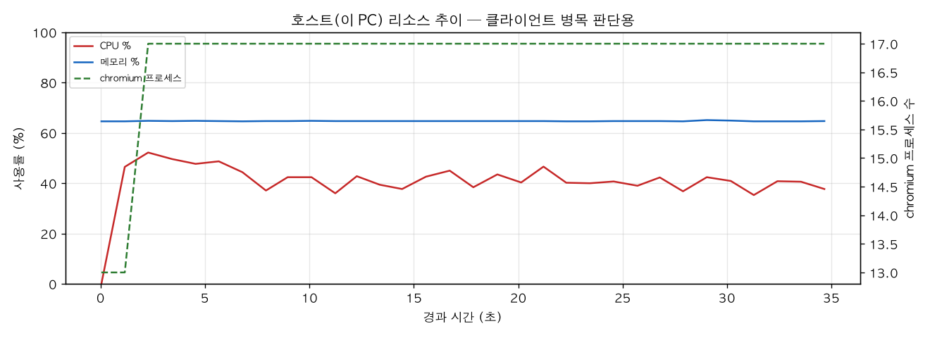 호스트(PC) 리소스 추이