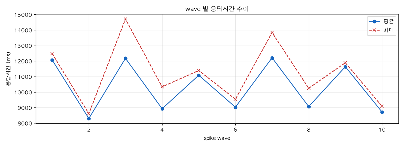 wave 별 응답시간 추이