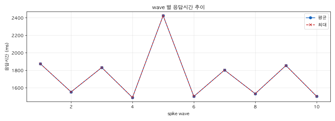 wave 별 응답시간 추이