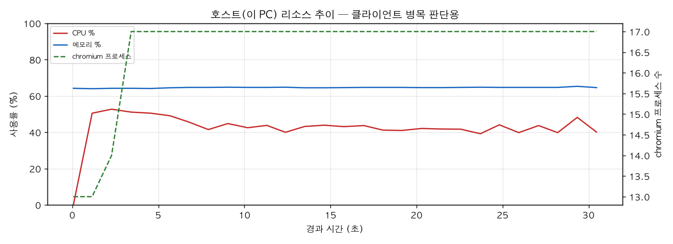 호스트(PC) 리소스 추이