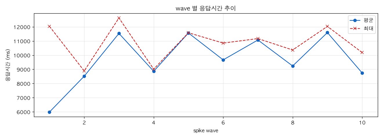 wave 별 응답시간 추이