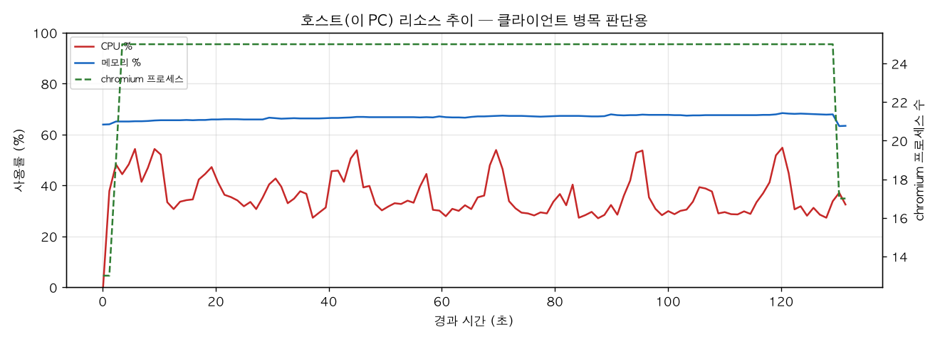 호스트(PC) 리소스 추이