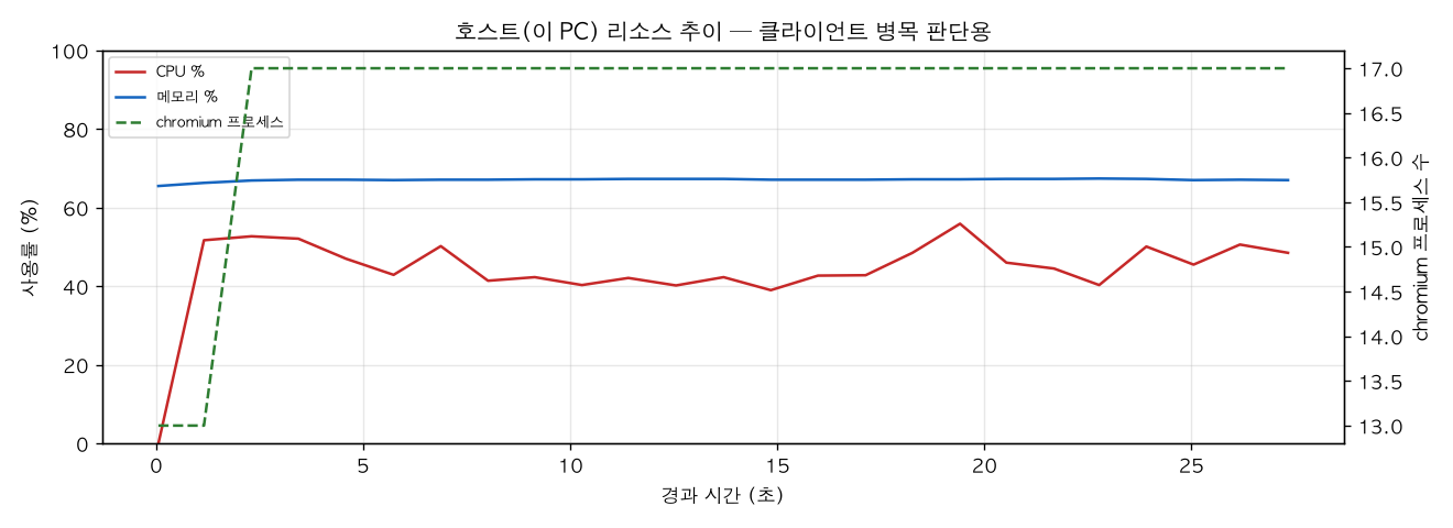 호스트(PC) 리소스 추이