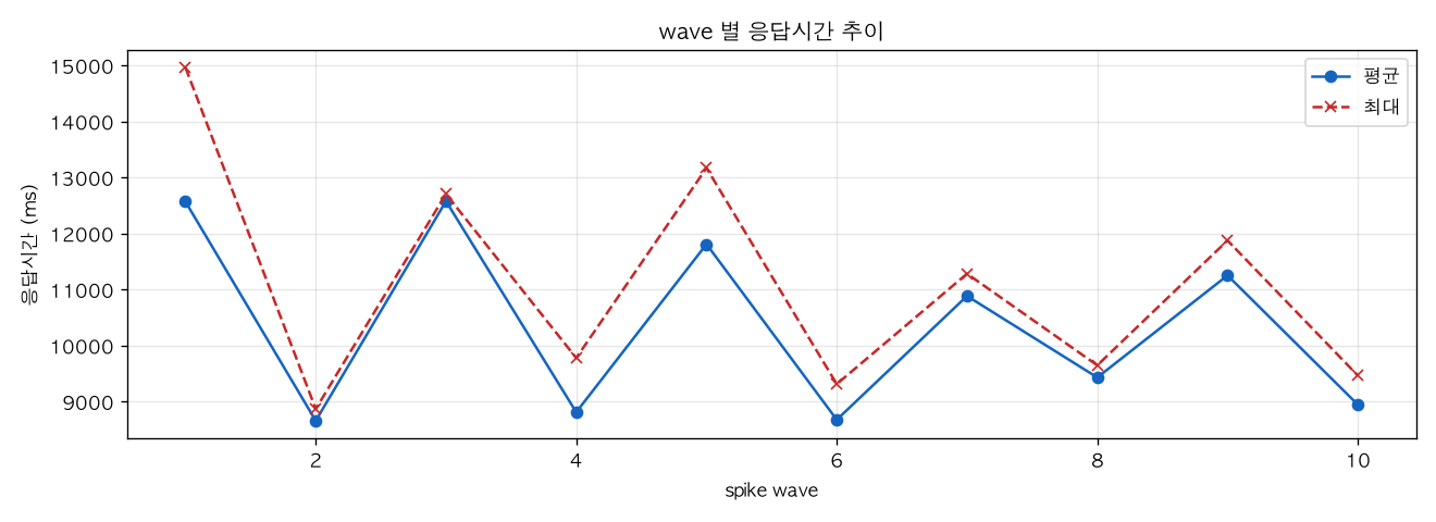 wave 별 응답시간 추이