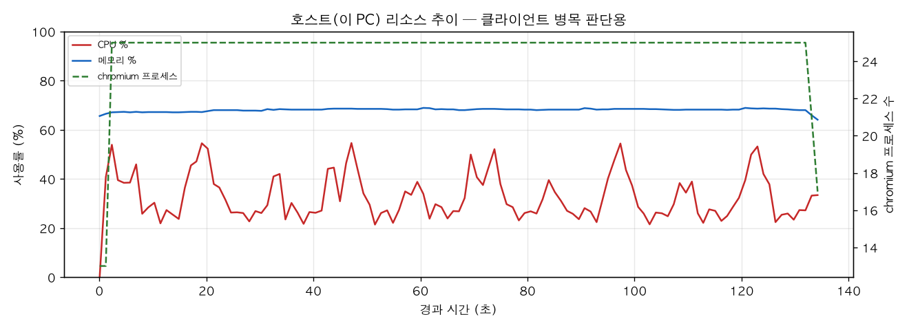 호스트(PC) 리소스 추이