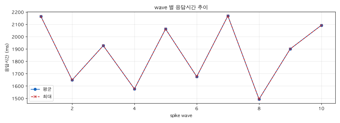 wave 별 응답시간 추이