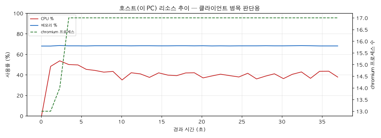호스트(PC) 리소스 추이