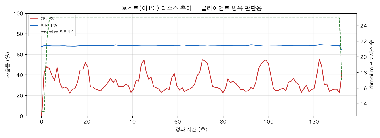 호스트(PC) 리소스 추이
