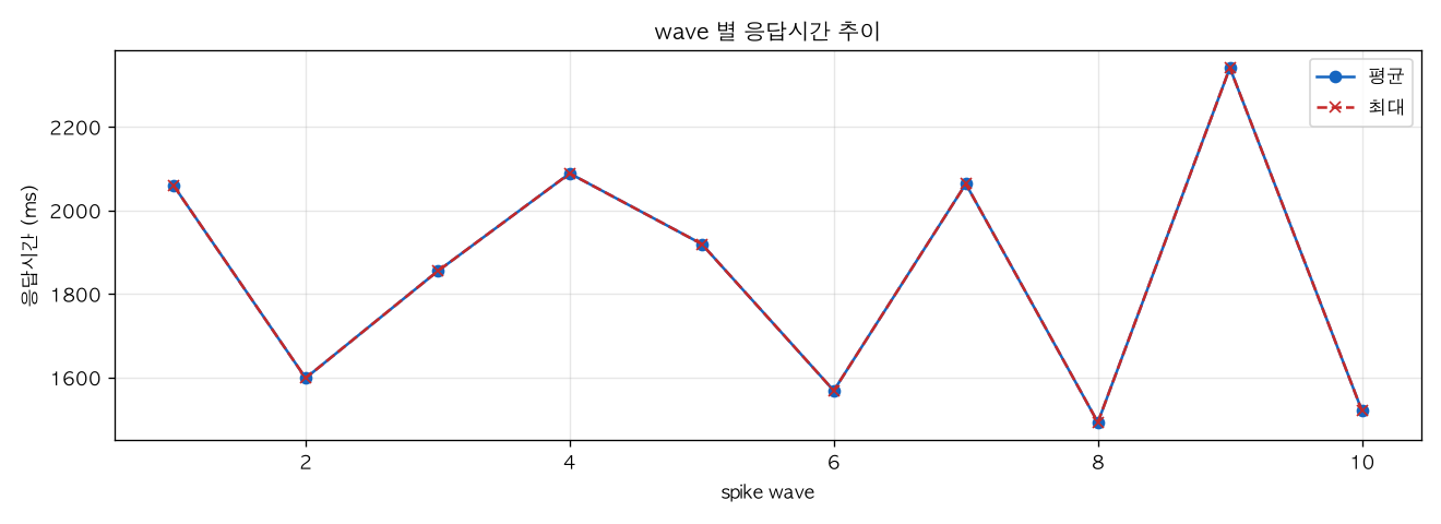 wave 별 응답시간 추이