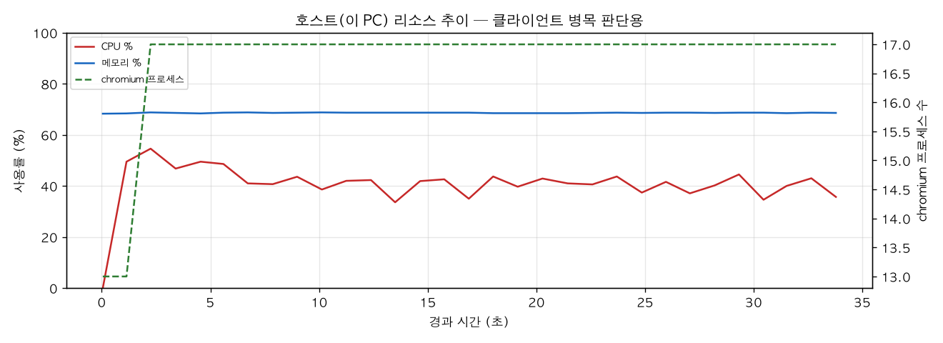 호스트(PC) 리소스 추이