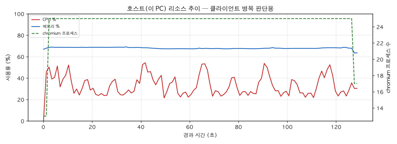 호스트(PC) 리소스 추이