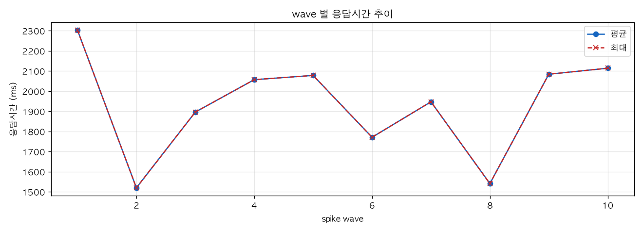 wave 별 응답시간 추이