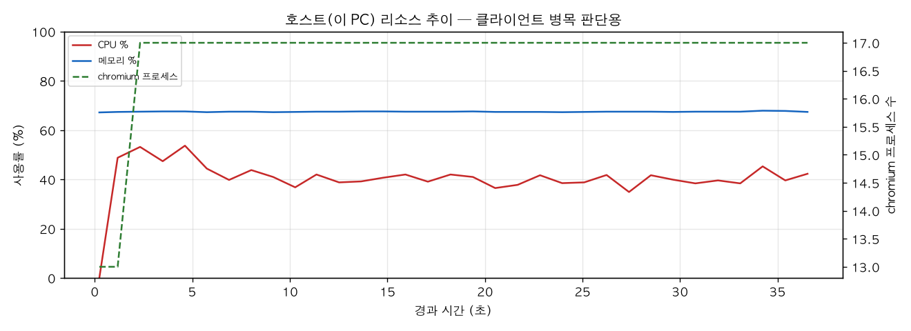 호스트(PC) 리소스 추이