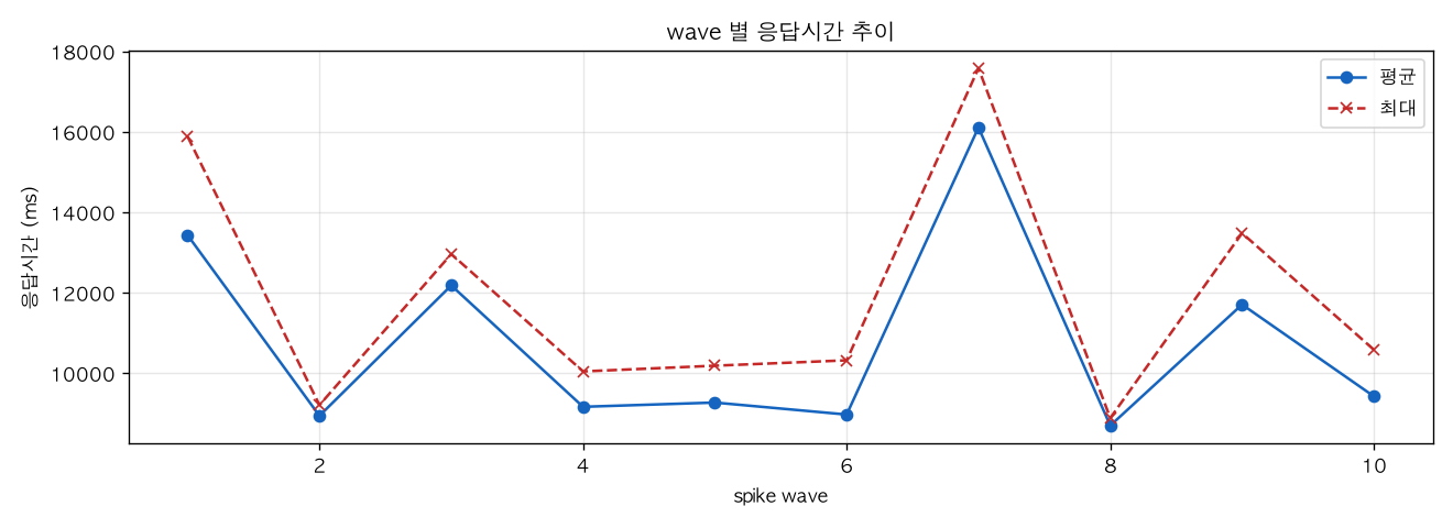 wave 별 응답시간 추이