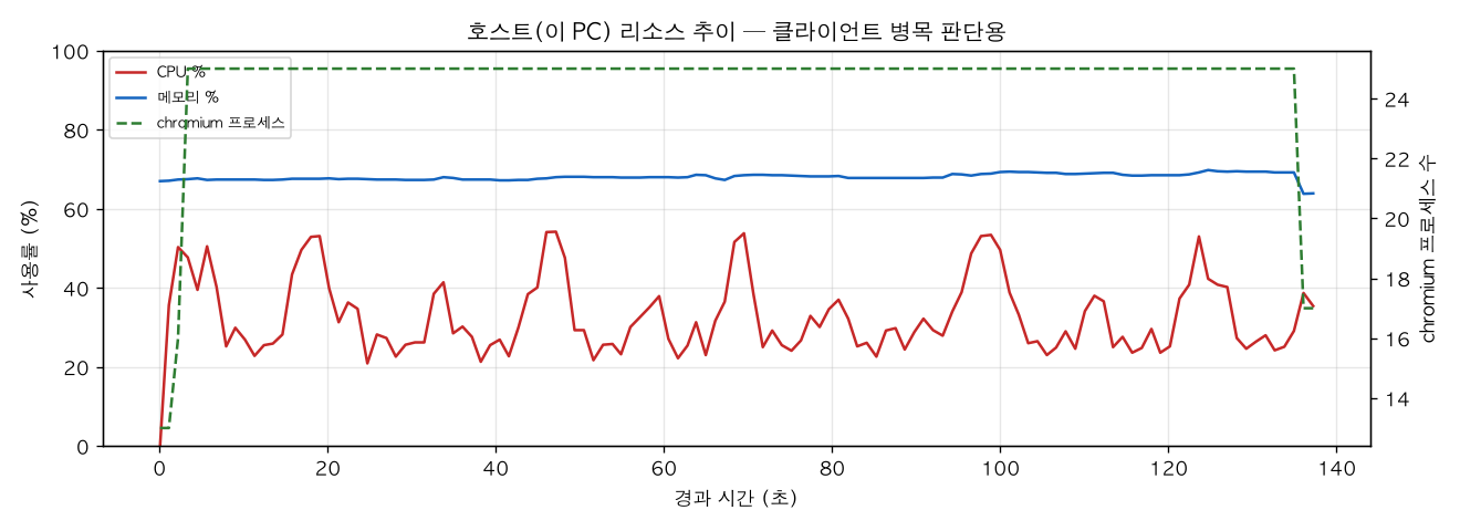 호스트(PC) 리소스 추이