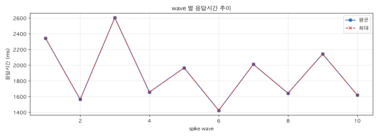 wave 별 응답시간 추이