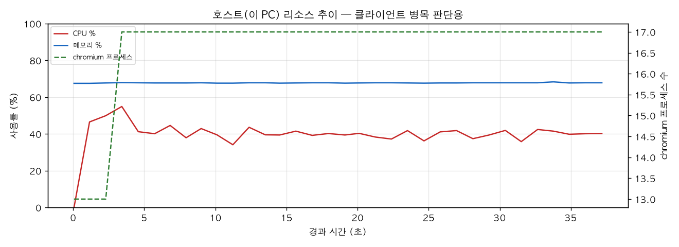 호스트(PC) 리소스 추이