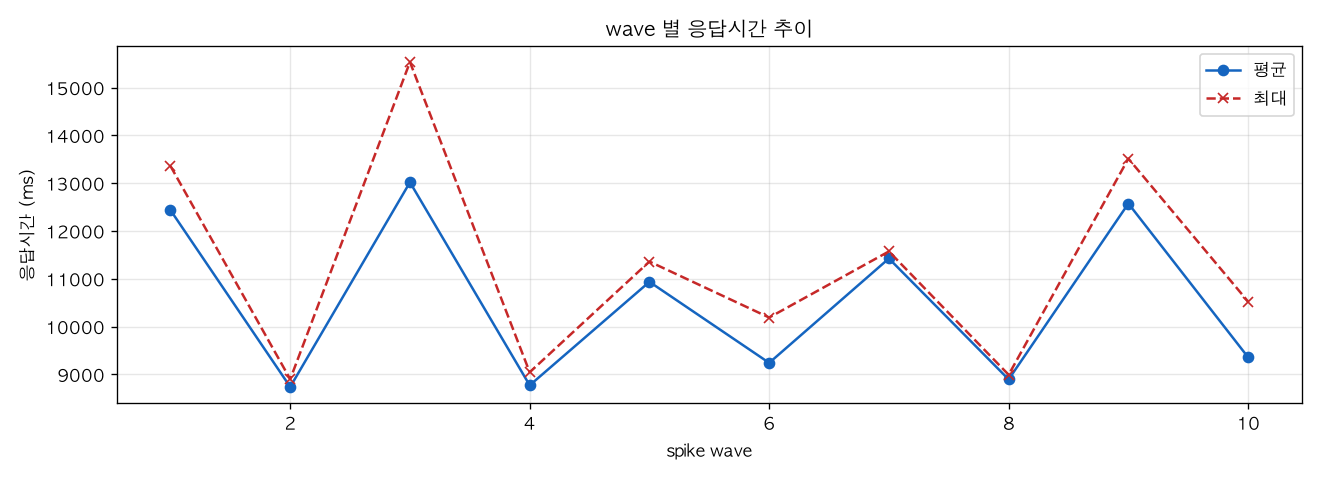 wave 별 응답시간 추이