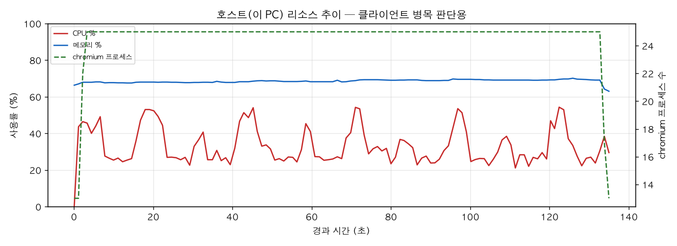 호스트(PC) 리소스 추이
