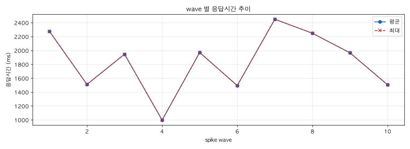 wave 별 응답시간 추이