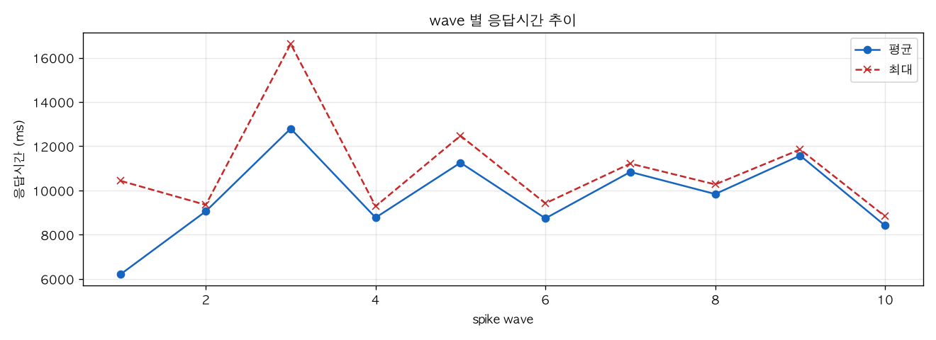wave 별 응답시간 추이