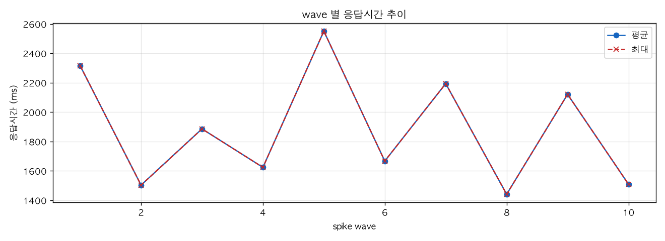 wave 별 응답시간 추이