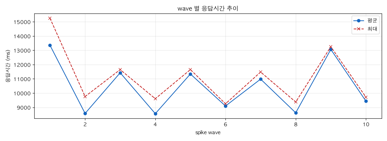 wave 별 응답시간 추이