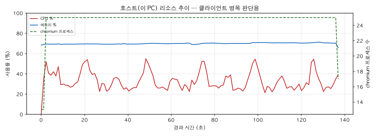 호스트(PC) 리소스 추이