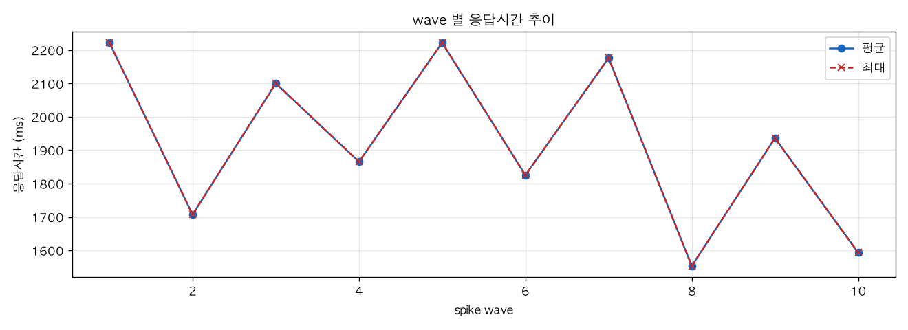 wave 별 응답시간 추이