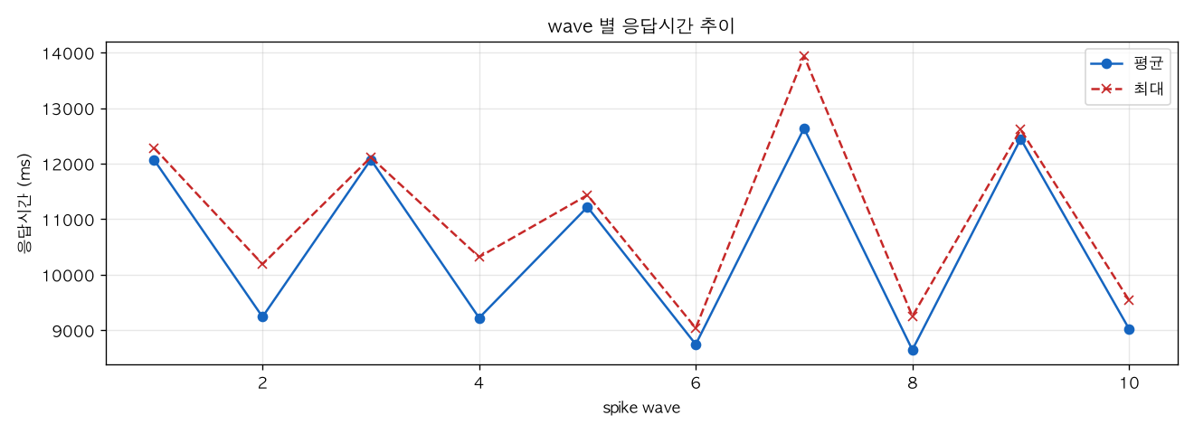 wave 별 응답시간 추이