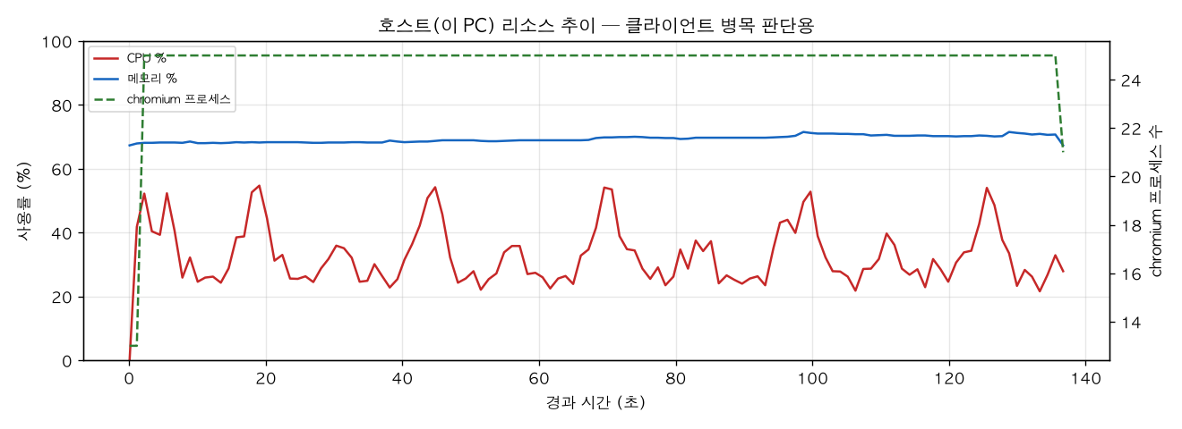 호스트(PC) 리소스 추이