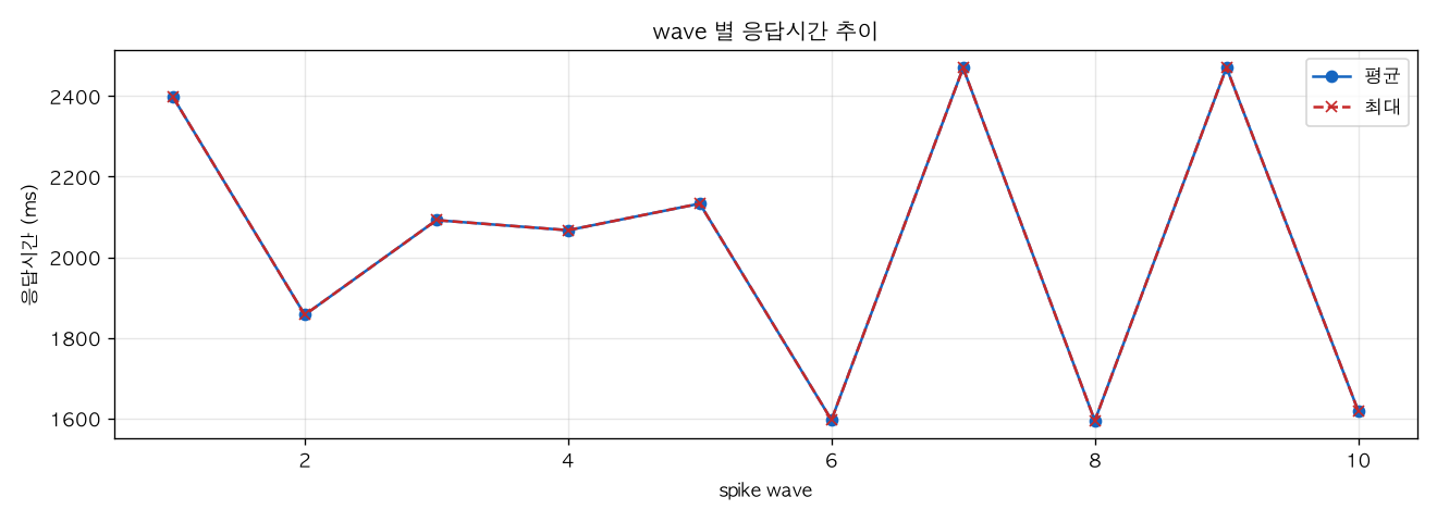 wave 별 응답시간 추이