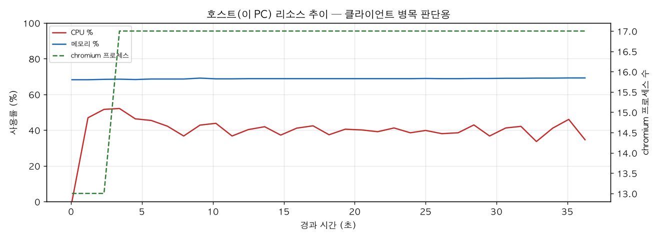 호스트(PC) 리소스 추이