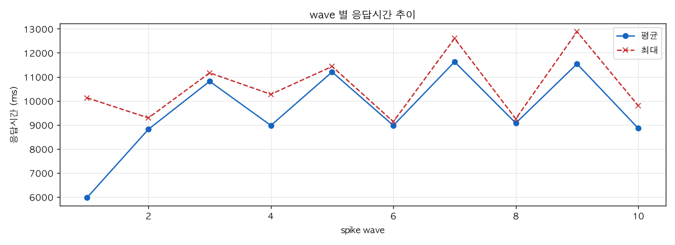 wave 별 응답시간 추이