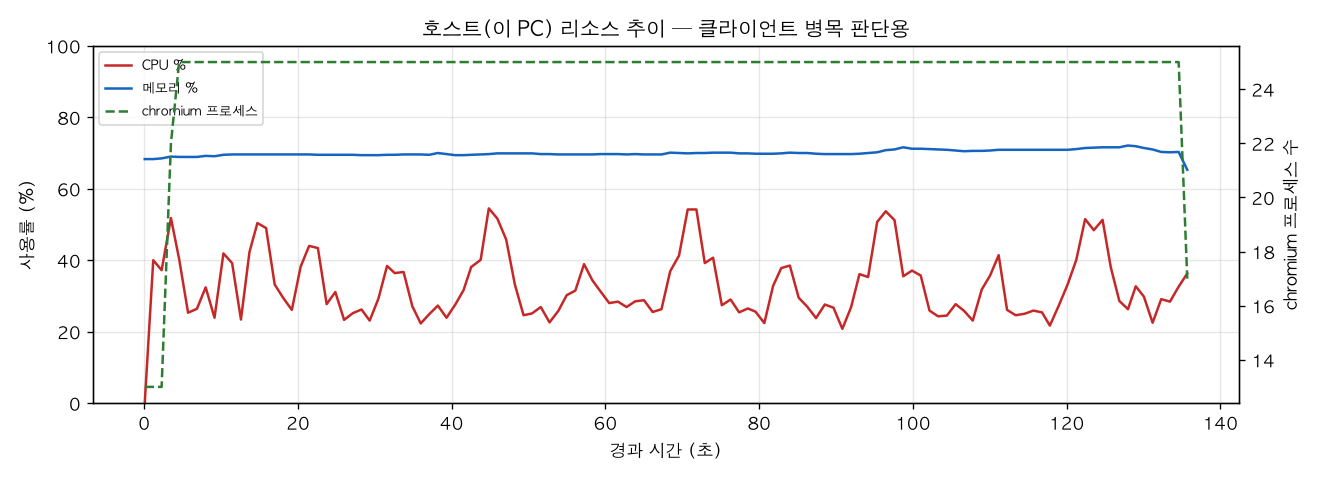 호스트(PC) 리소스 추이