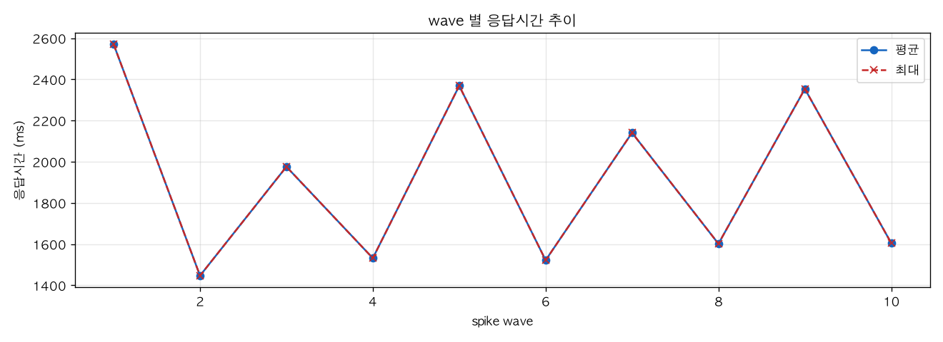 wave 별 응답시간 추이