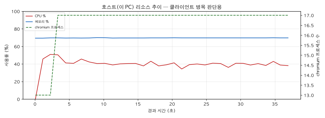 호스트(PC) 리소스 추이