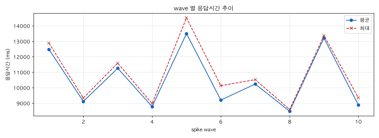 wave 별 응답시간 추이