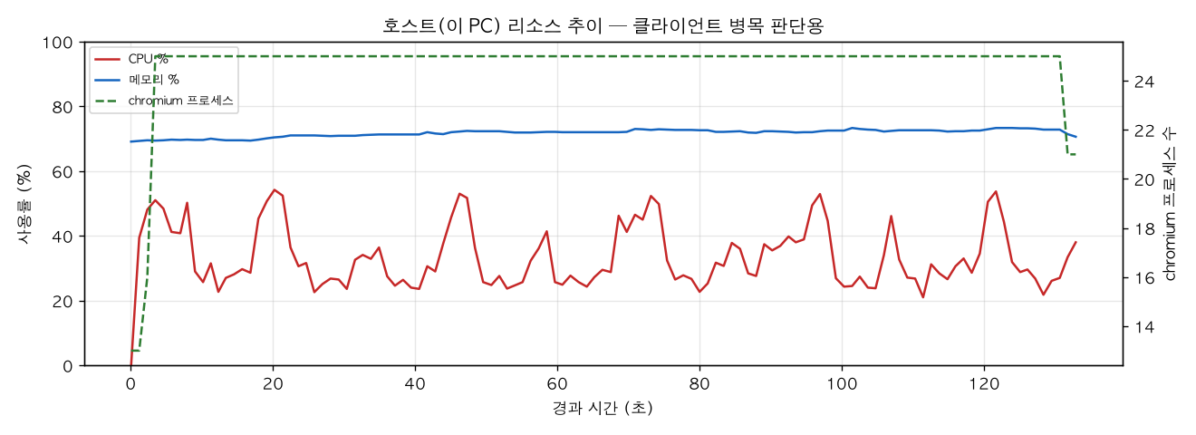 호스트(PC) 리소스 추이
