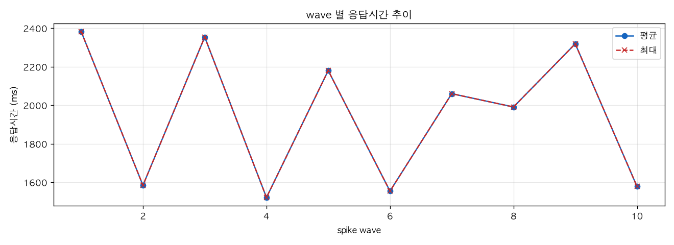 wave 별 응답시간 추이