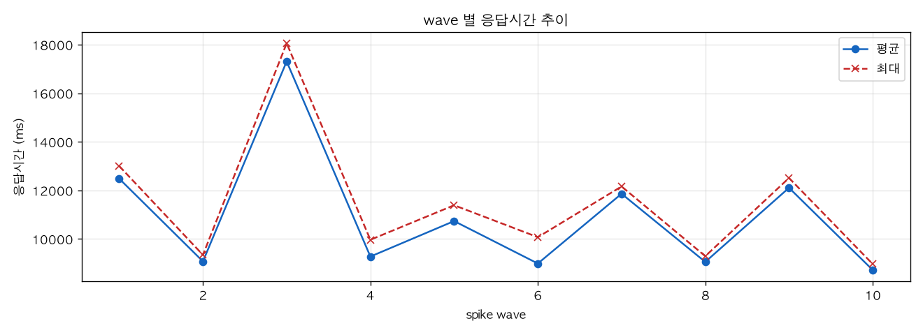 wave 별 응답시간 추이