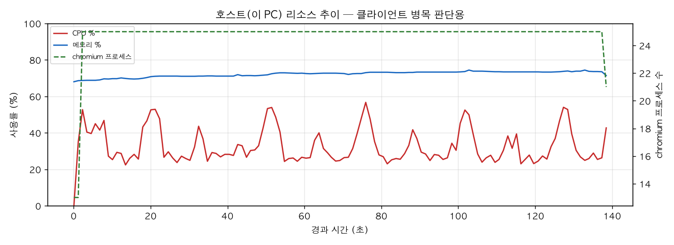 호스트(PC) 리소스 추이