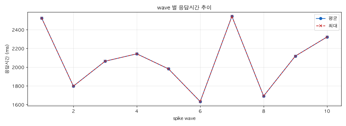 wave 별 응답시간 추이