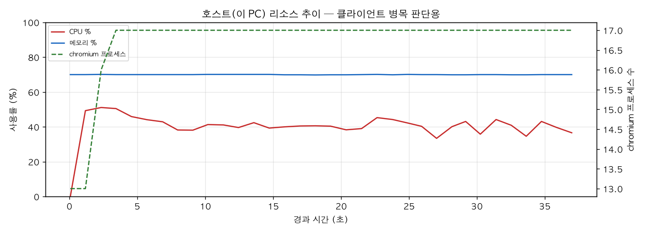 호스트(PC) 리소스 추이