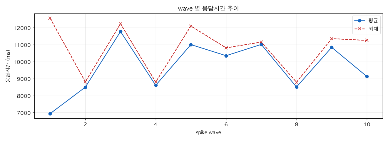 wave 별 응답시간 추이