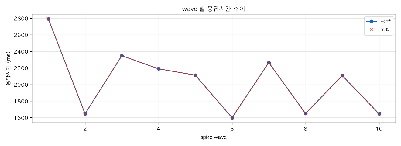 wave 별 응답시간 추이