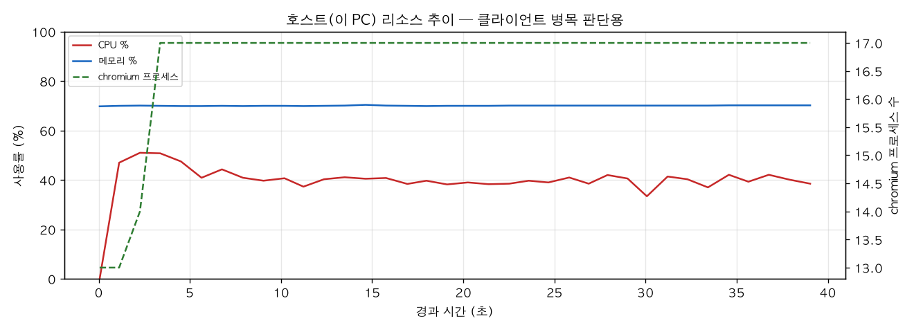 호스트(PC) 리소스 추이