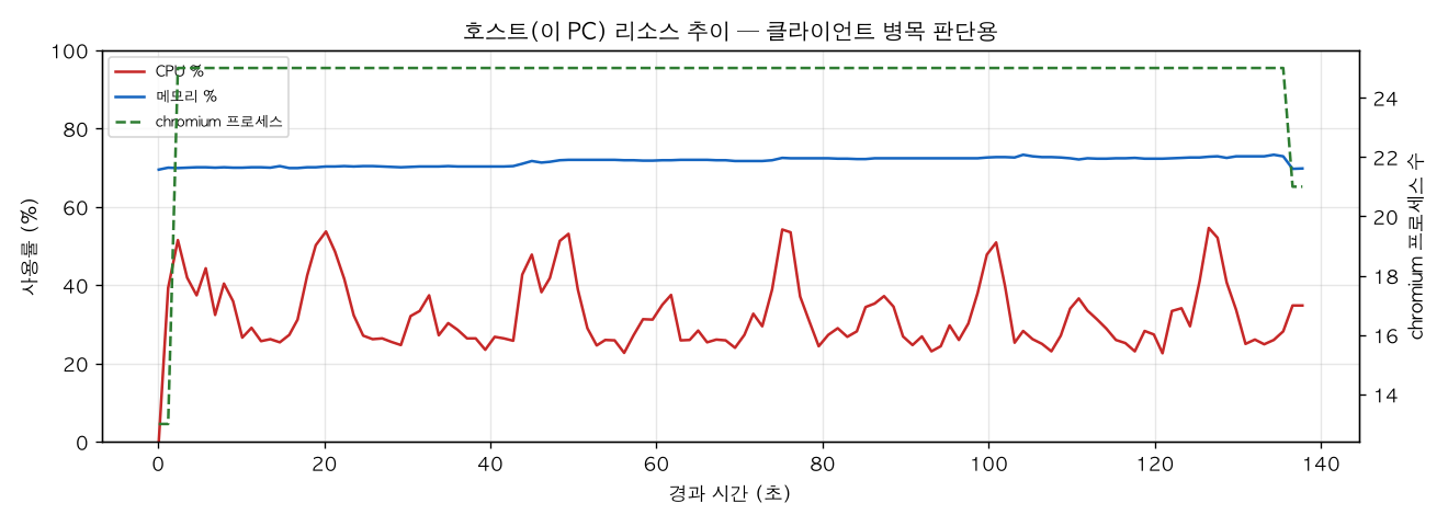 호스트(PC) 리소스 추이