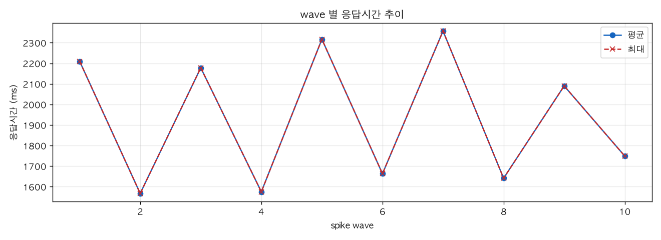 wave 별 응답시간 추이