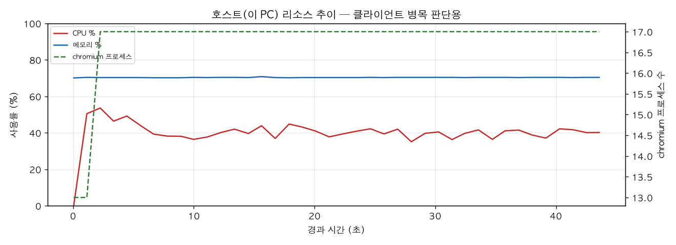 호스트(PC) 리소스 추이